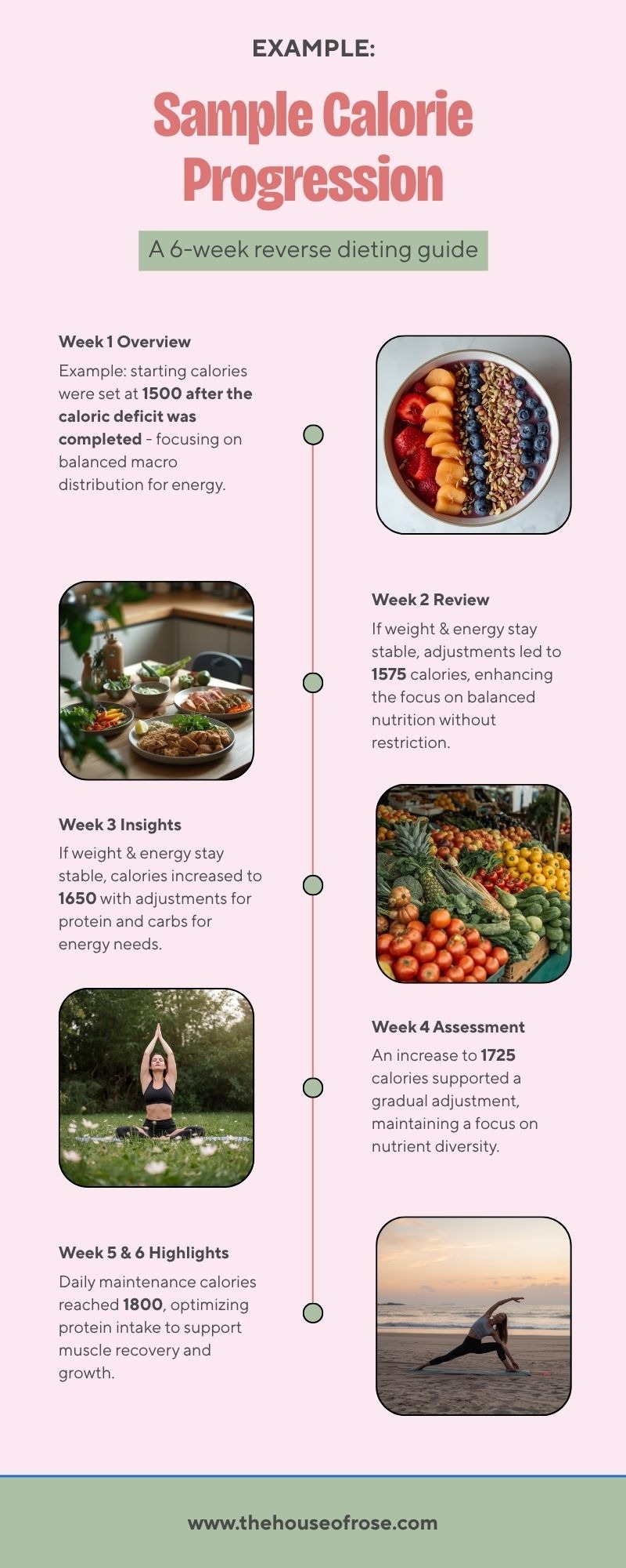 Infographic - Sample 6-Week Reverse Diet Calorie Progression