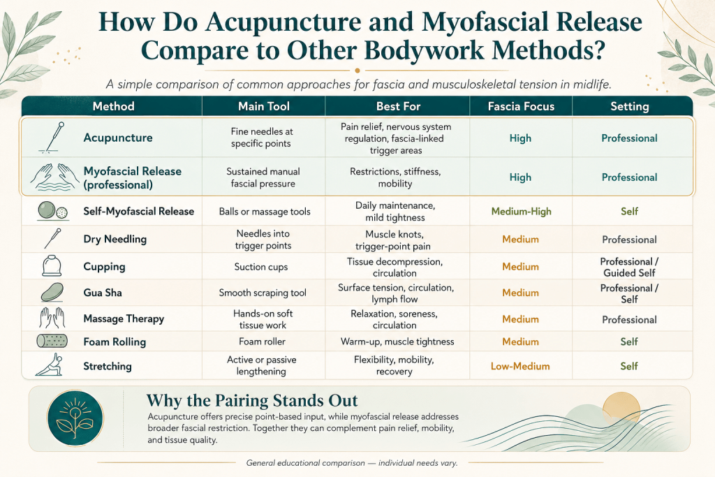Acupuncture and myofascial release bodywork comparison infographic