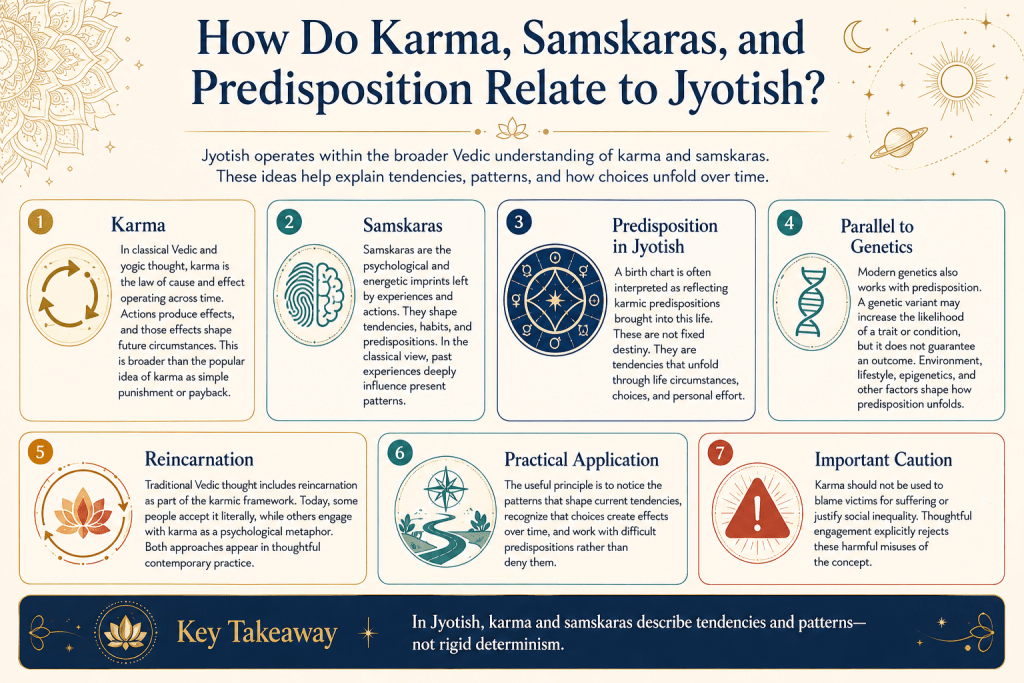 Karma and samskaras in Jyotish infographic.