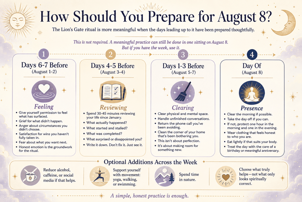 Lion’s Gate August 8 preparation timeline infographic