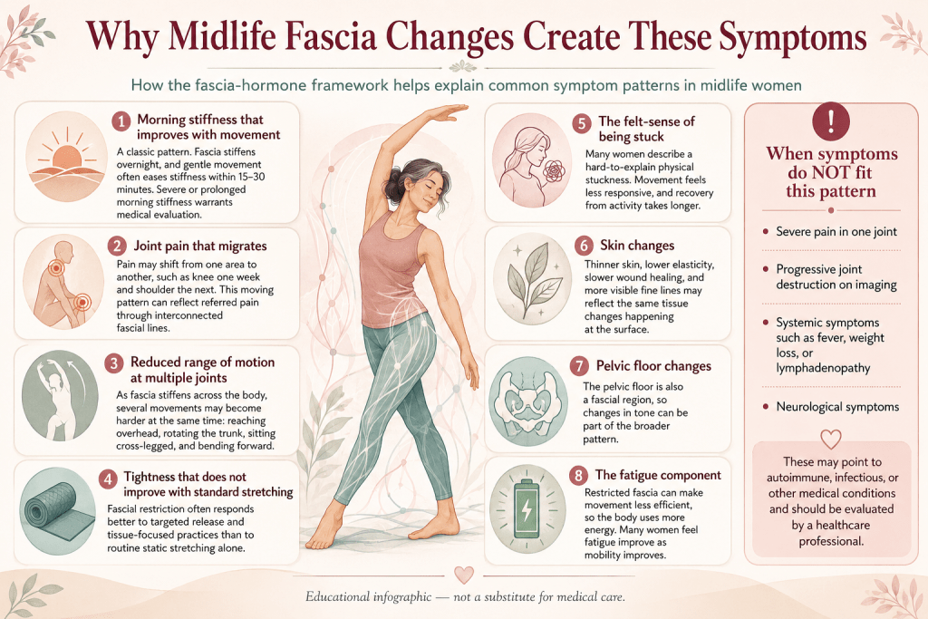 Midlife fascia symptoms in women.