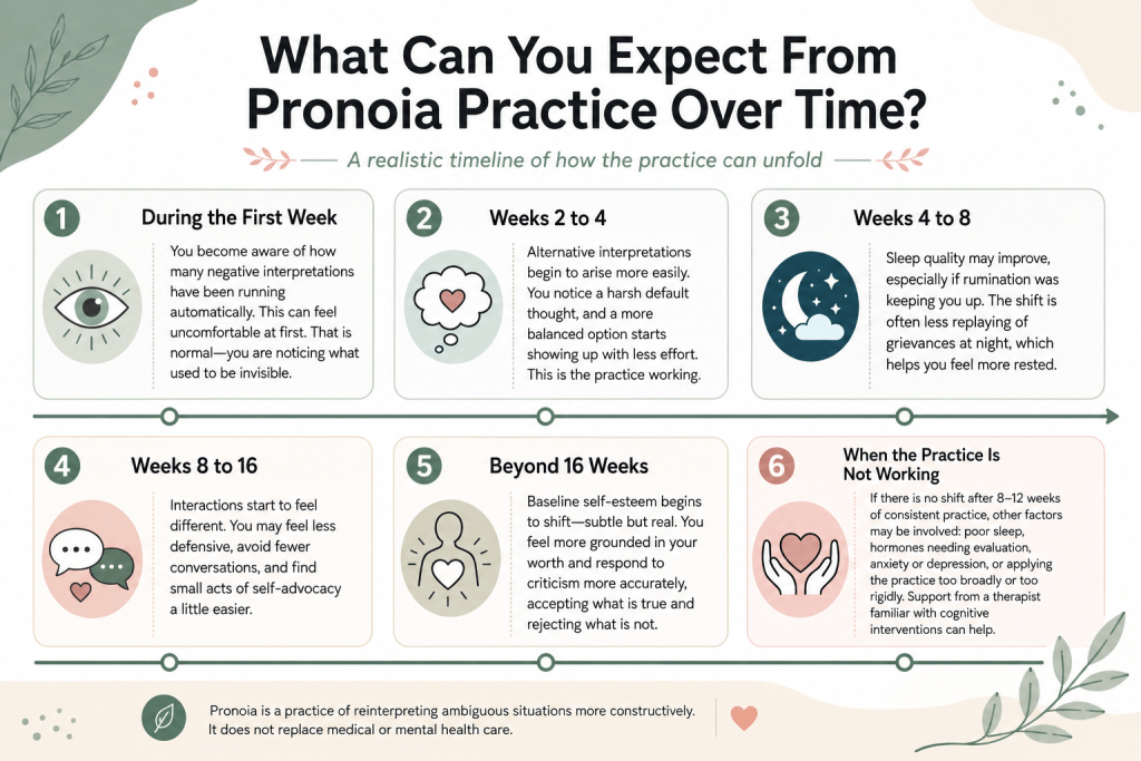 Pronoia practice timeline and expected changes.