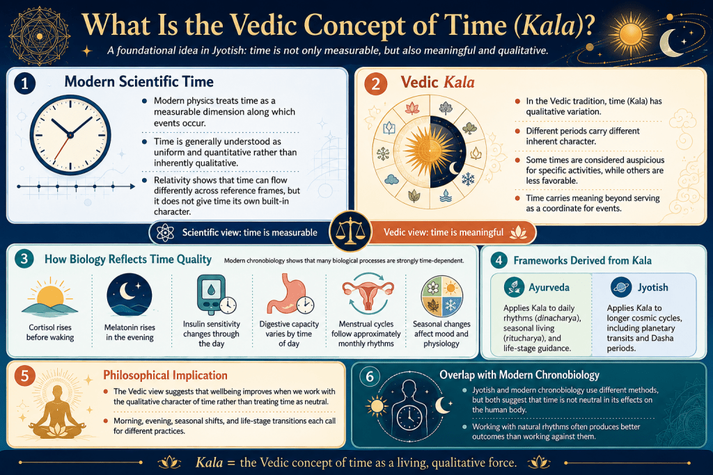 Vedic concept of time and natural rhythms infographic.