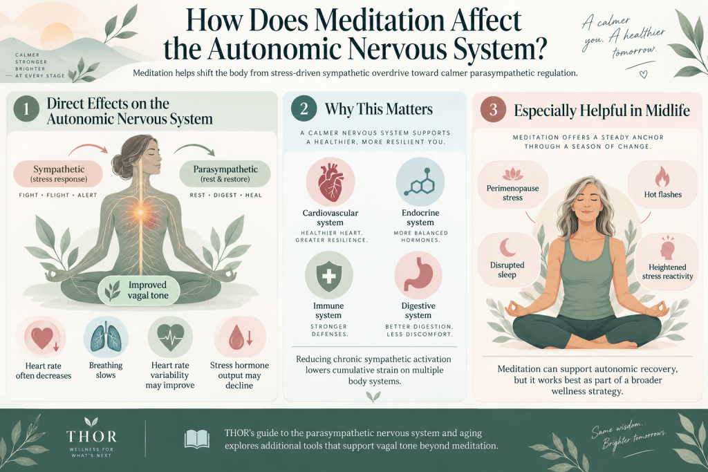 Meditation effects on the autonomic nervous system.