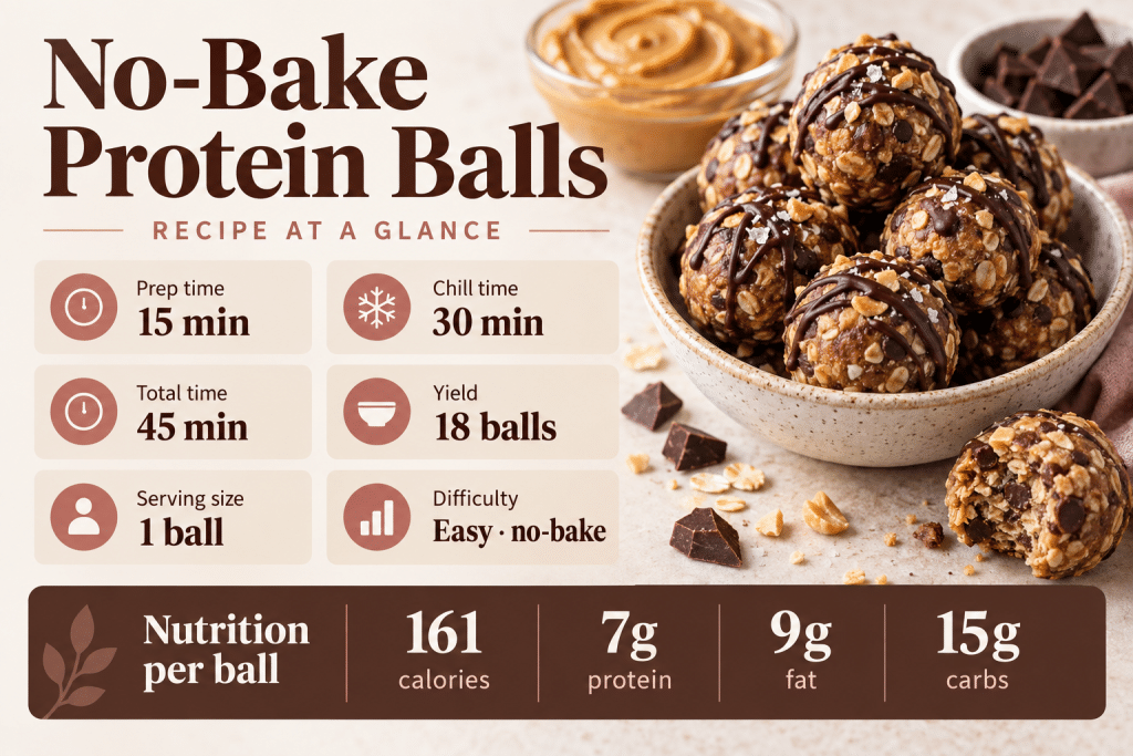 No-bake protein balls with prep time and nutrition per ball.