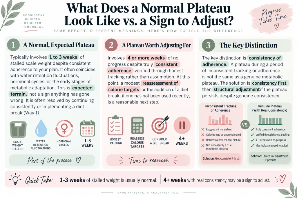 Normal weight loss plateau vs. when to adjust.