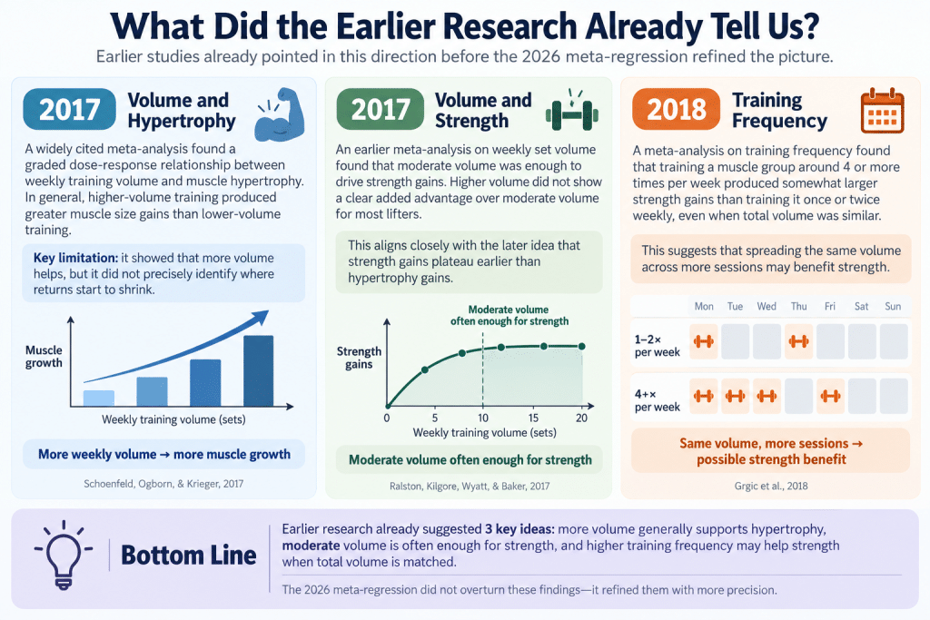 Earlier research on training volume and strength.