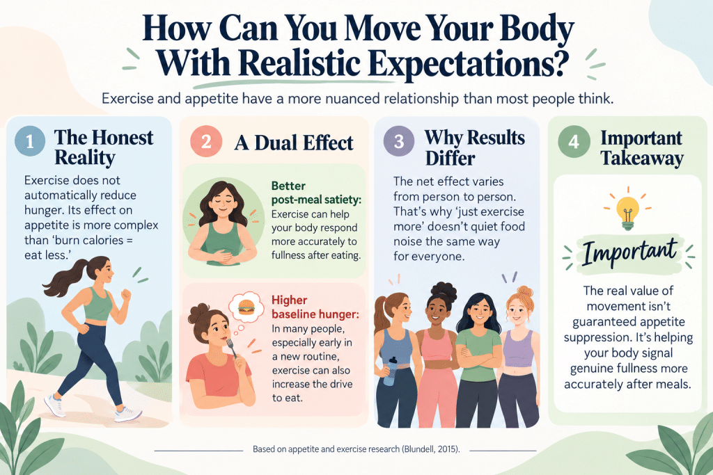 how exercise affects hunger, fullness, and appetite signals.
