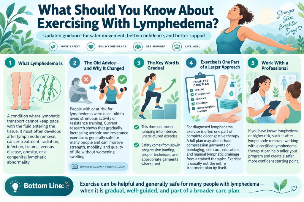 Infographic showing safe exercise guidelines and gradual movement for people with lymphedema.