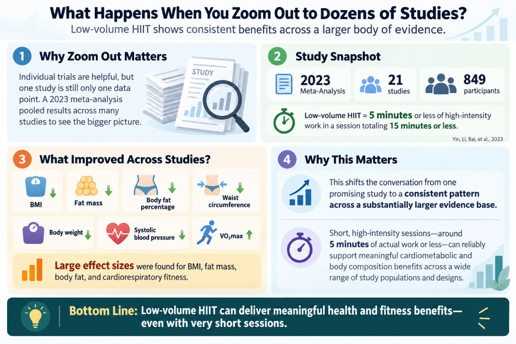 Low-volume HIIT study benefits
