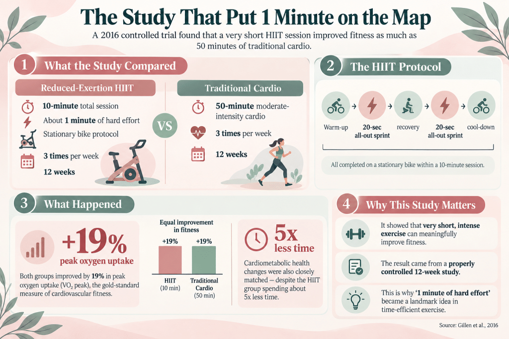 One-minute HIIT vs 50-minute cardio study